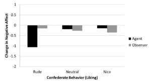 A chart shows change in negative affect compared to confederate behavior.