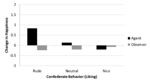 A chart shows change in happiness compared to confederate behavior.