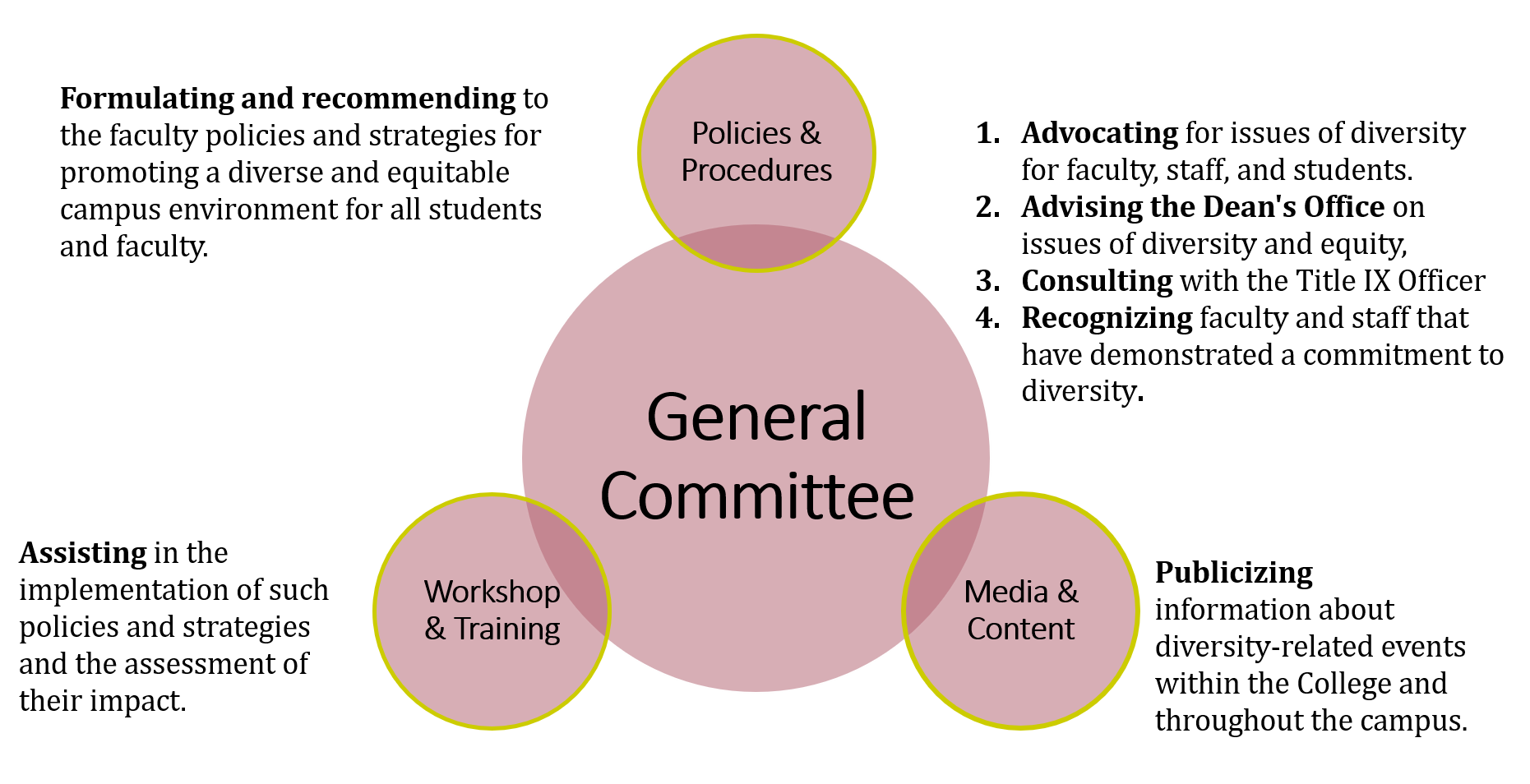 venn diagram of committee