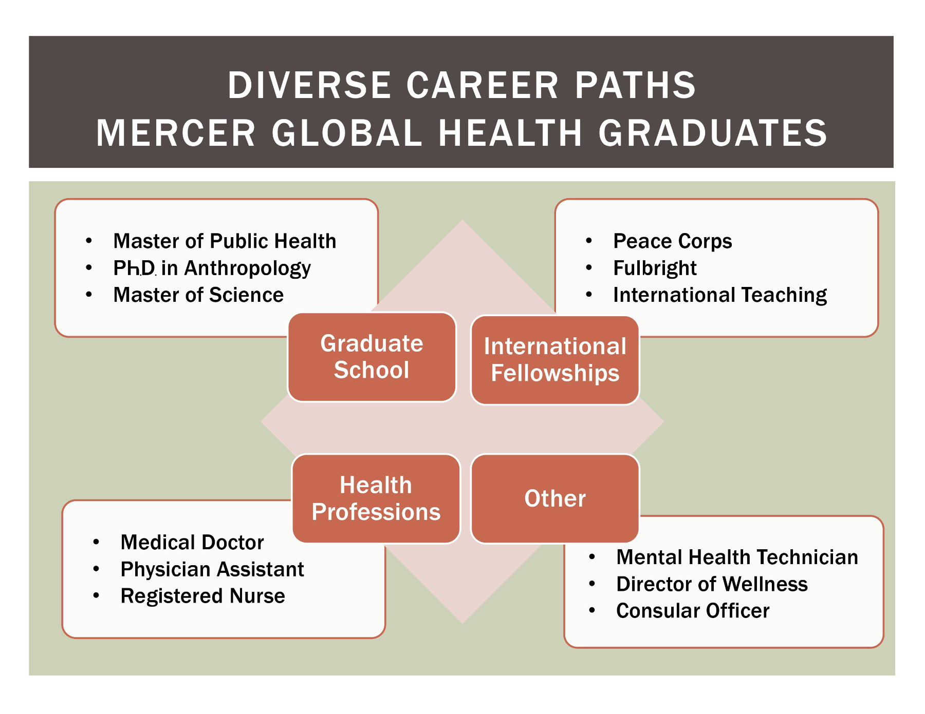 Infographic titled "Diverse Career Paths Mercer Global Health Graduates." There are four central boxes: Graduate School, International Fellowships, Health Professions, and Other. Off of Graduate School, there is another box that lists Master of Public Health, Ph.D. in Anthropology, and Master of Science. Off of International Fellowships, there is another box that lists Peace Corps, Fulbright, and International Teaching. Off of Health Professions, there is another box that lists Medical Doctor, Physician Assistant, and Registered Nurse. Off of Other there is another box that lists Mental Health Technician, Director of Wellness, and Consular Officer. The layout represents potential career paths for graduates.